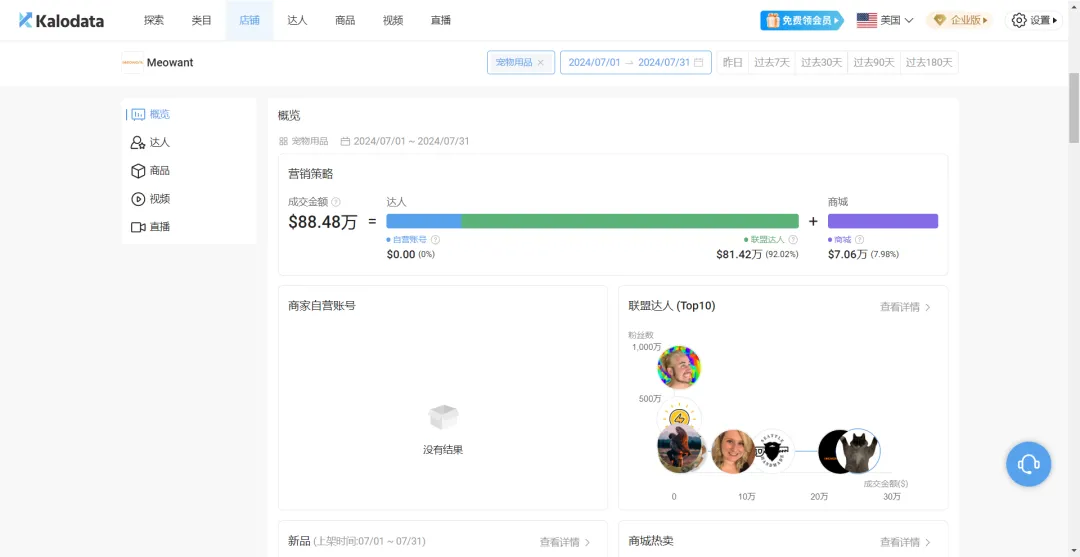 宠物经济火爆,小众品牌在TikTok单月吸金640万