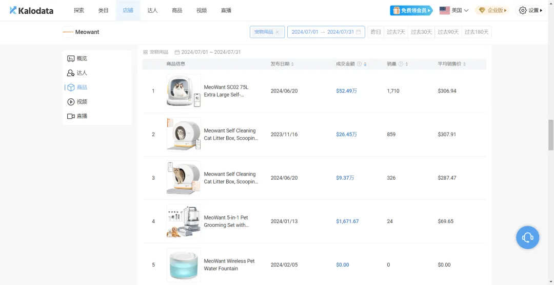 宠物经济火爆,小众品牌在TikTok单月吸金640万