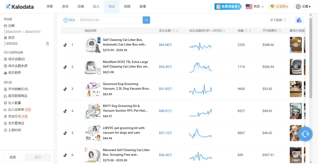 宠物经济火爆,小众品牌在TikTok单月吸金640万