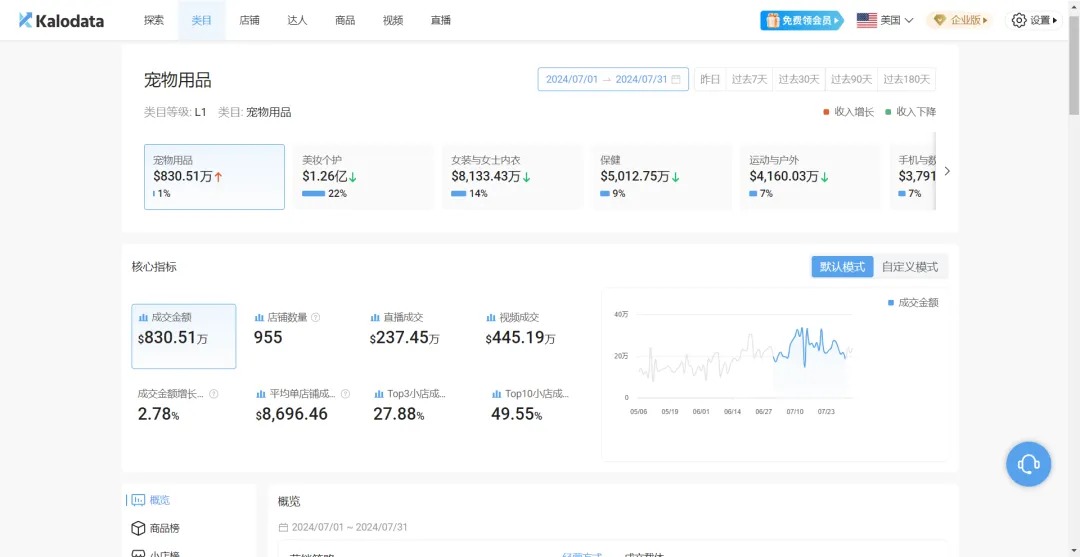 宠物经济火爆,小众品牌在TikTok单月吸金640万