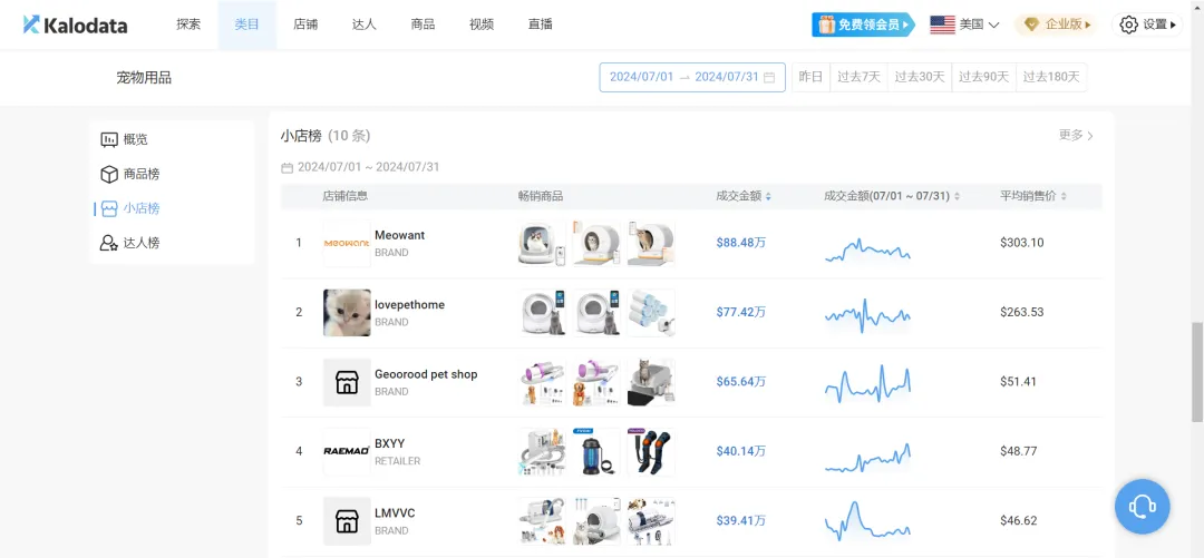 宠物经济火爆,小众品牌在TikTok单月吸金640万