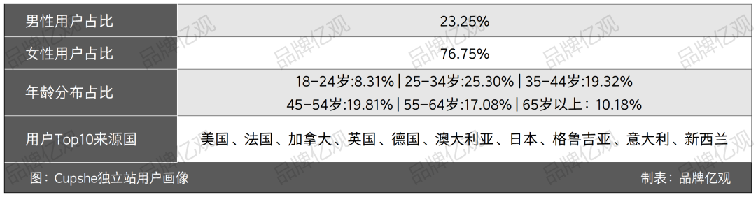 学SHEIN,超ZAFUL，Cupshe在炎热的夏天爆发