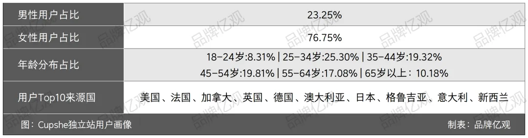 学SHEIN,超ZAFUL,Cupshe在炎热的夏天爆发