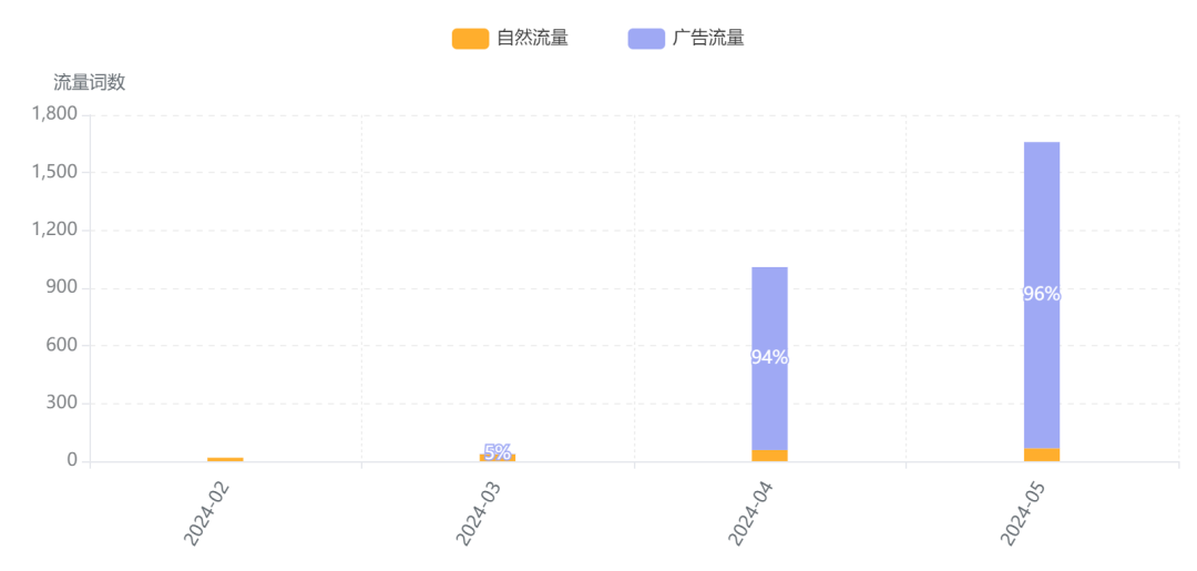 学SHEIN,超ZAFUL，Cupshe在炎热的夏天爆发