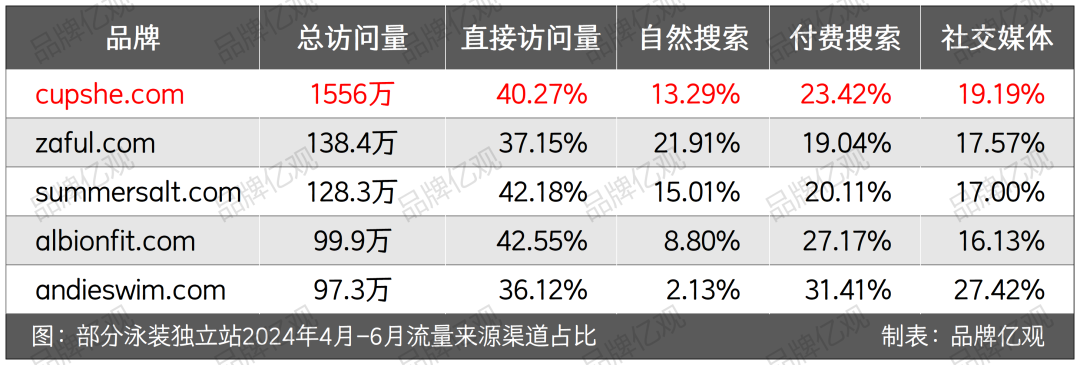 学SHEIN,超ZAFUL，Cupshe在炎热的夏天爆发