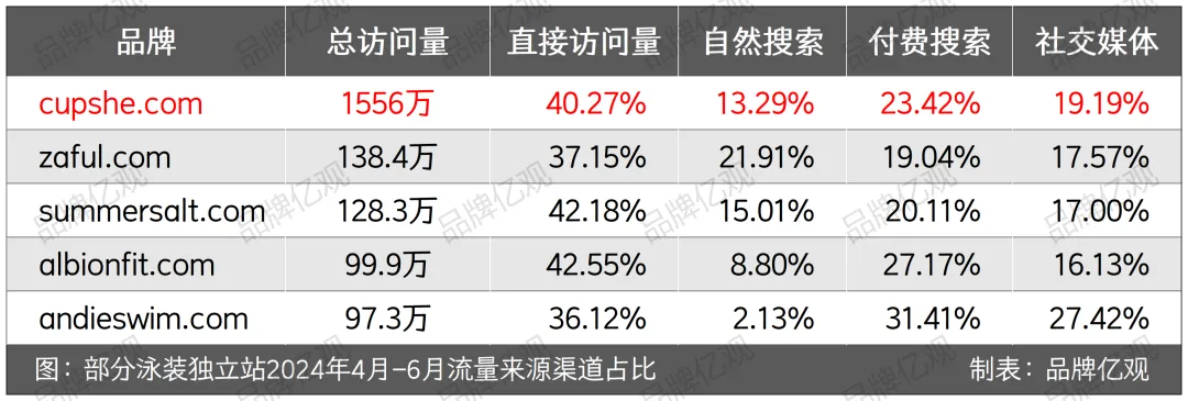 学SHEIN,超ZAFUL,Cupshe在炎热的夏天爆发