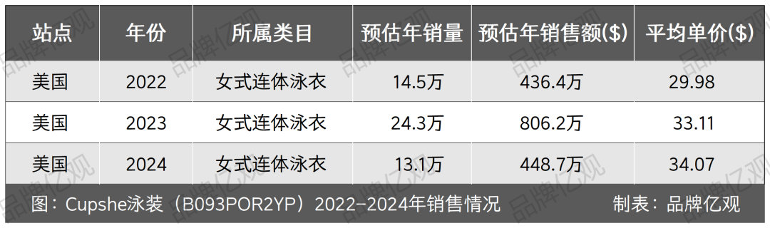 学SHEIN,超ZAFUL，Cupshe在炎热的夏天爆发