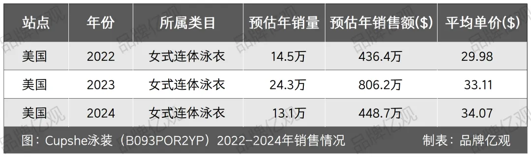 学SHEIN,超ZAFUL,Cupshe在炎热的夏天爆发