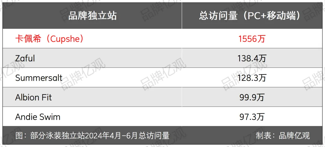 学SHEIN,超ZAFUL,Cupshe在炎热的夏天爆发