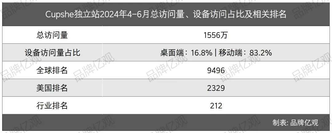学SHEIN,超ZAFUL,Cupshe在炎热的夏天爆发