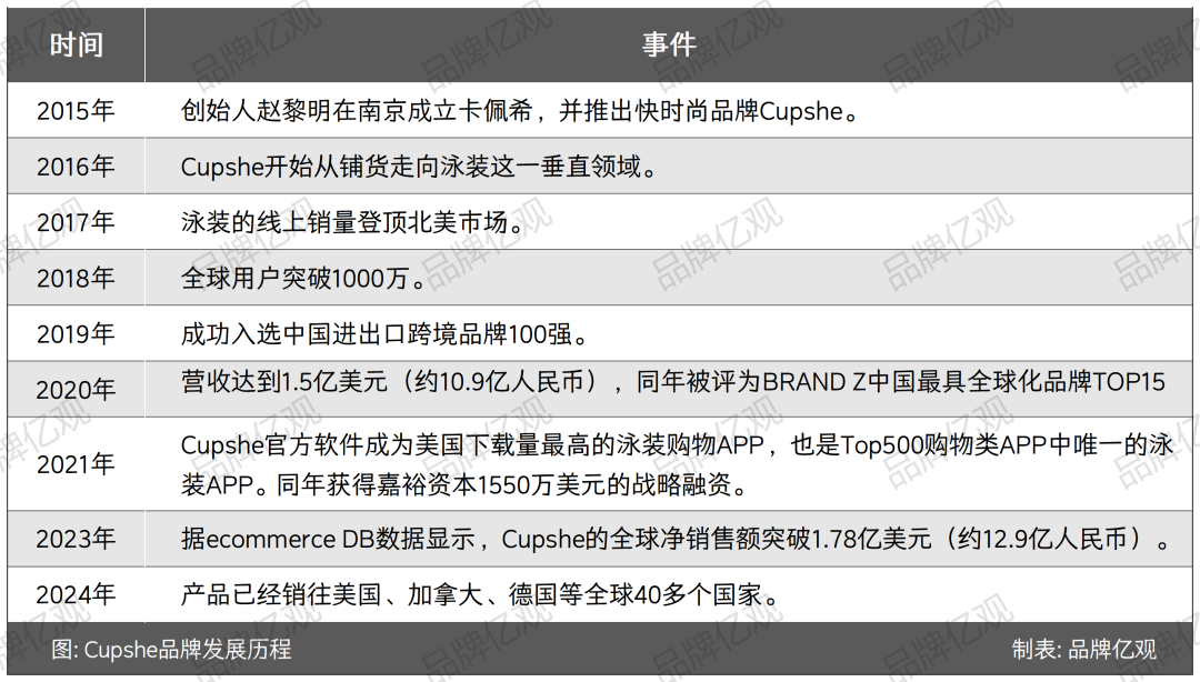 学SHEIN,超ZAFUL，Cupshe在炎热的夏天爆发