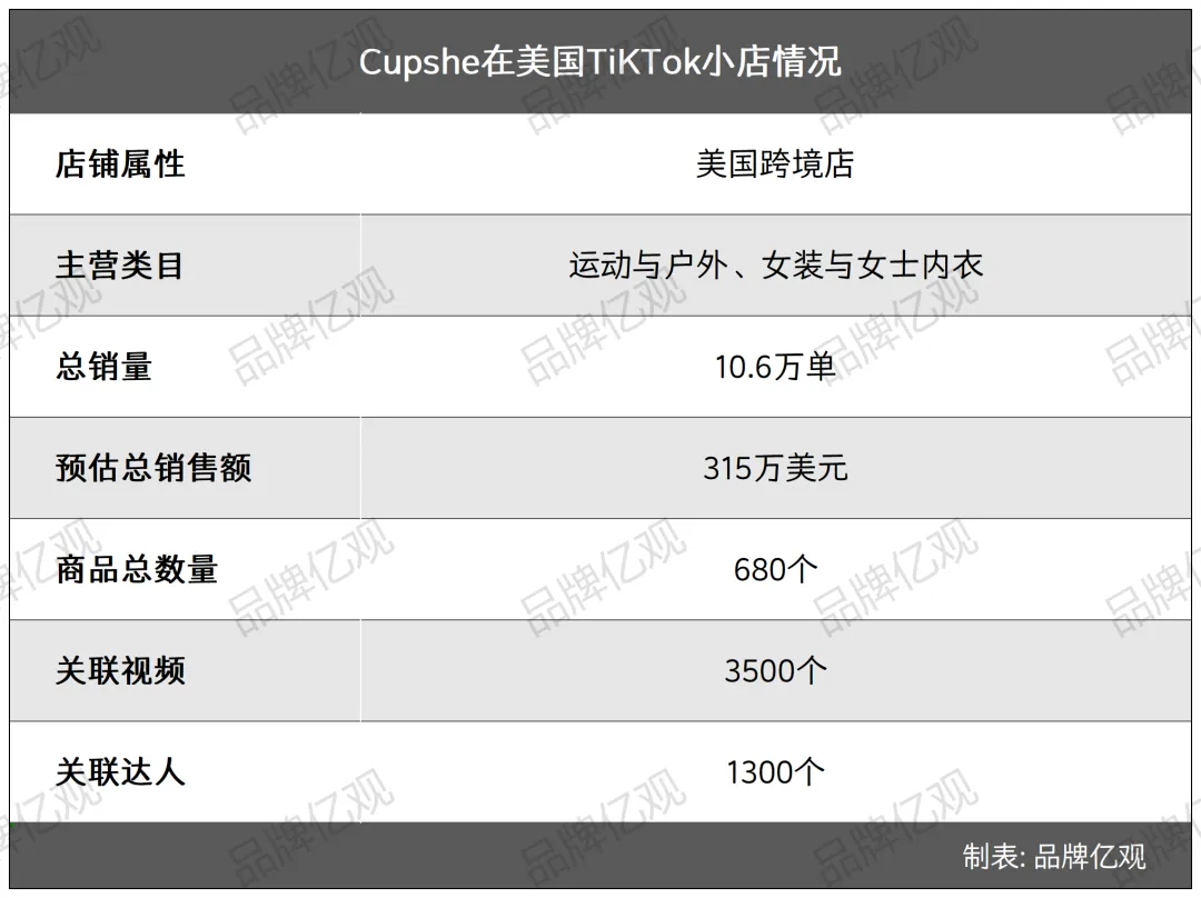 学SHEIN,超ZAFUL,Cupshe在炎热的夏天爆发