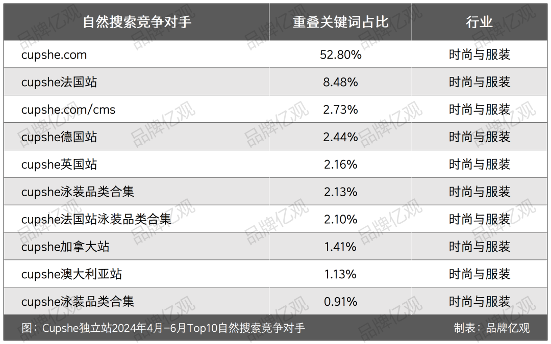 学SHEIN,超ZAFUL，Cupshe在炎热的夏天爆发