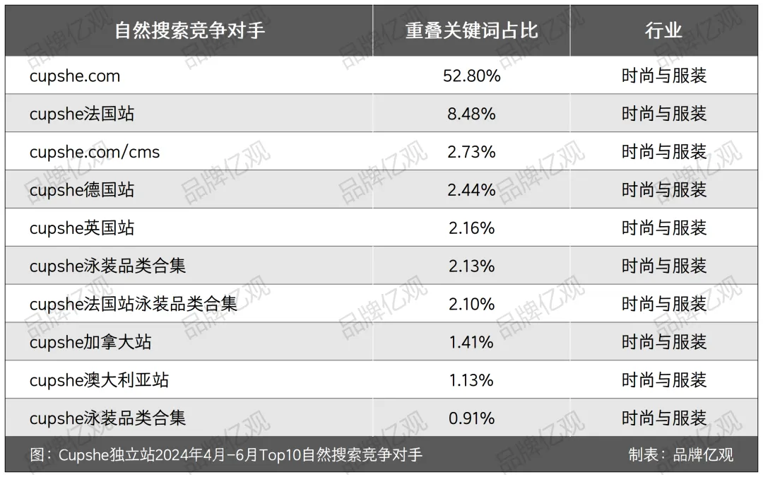学SHEIN,超ZAFUL,Cupshe在炎热的夏天爆发