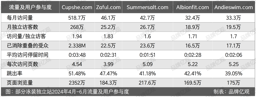 学SHEIN,超ZAFUL，Cupshe在炎热的夏天爆发