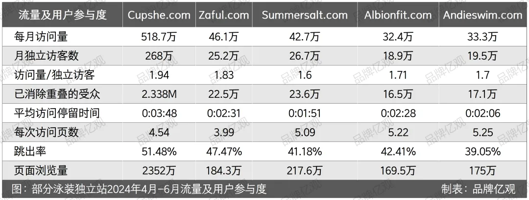 学SHEIN,超ZAFUL,Cupshe在炎热的夏天爆发