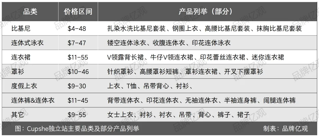 学SHEIN,超ZAFUL,Cupshe在炎热的夏天爆发