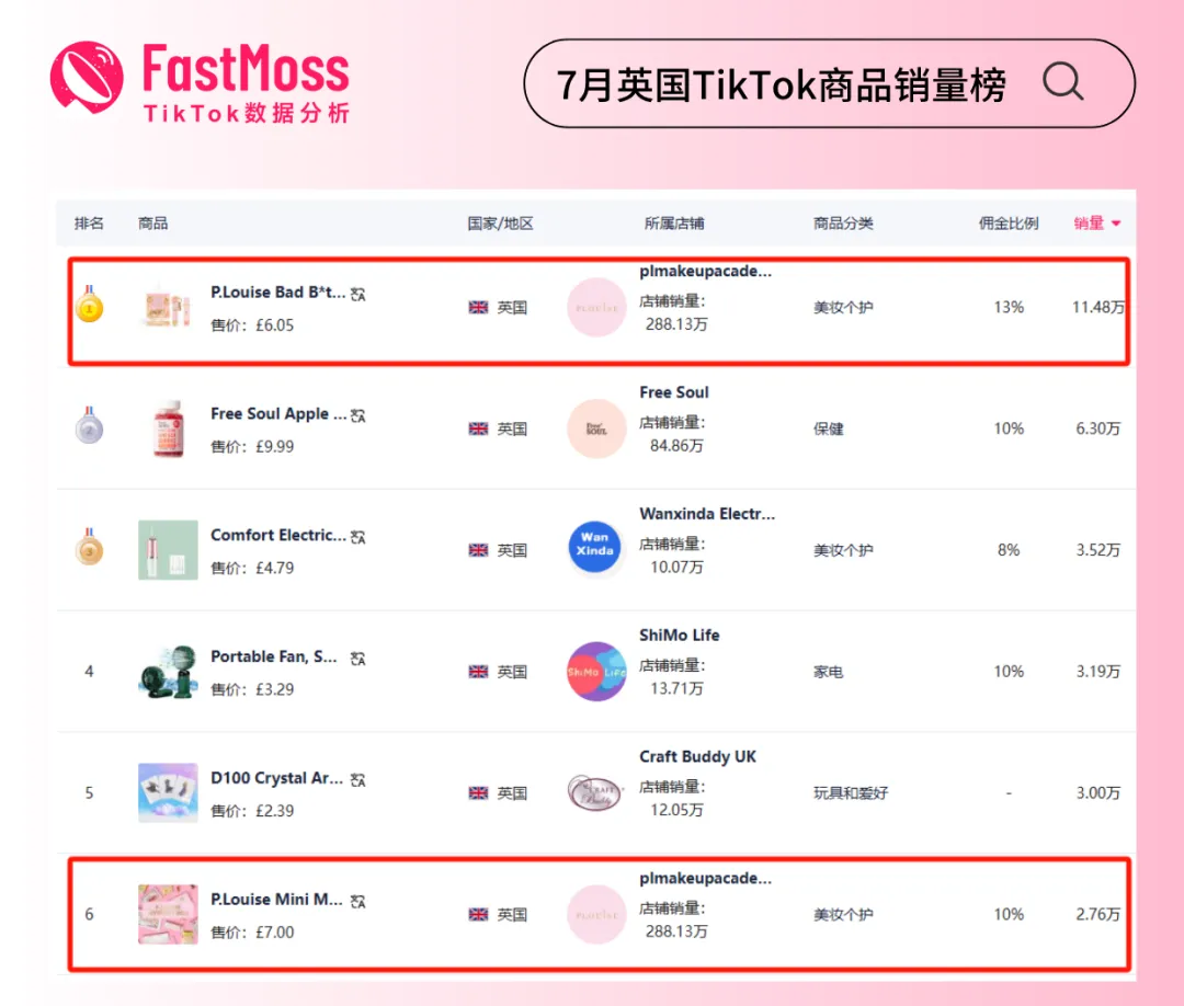 206万美金!P.Louise刷新TikTok欧美区带货直播单场销售额最高纪录