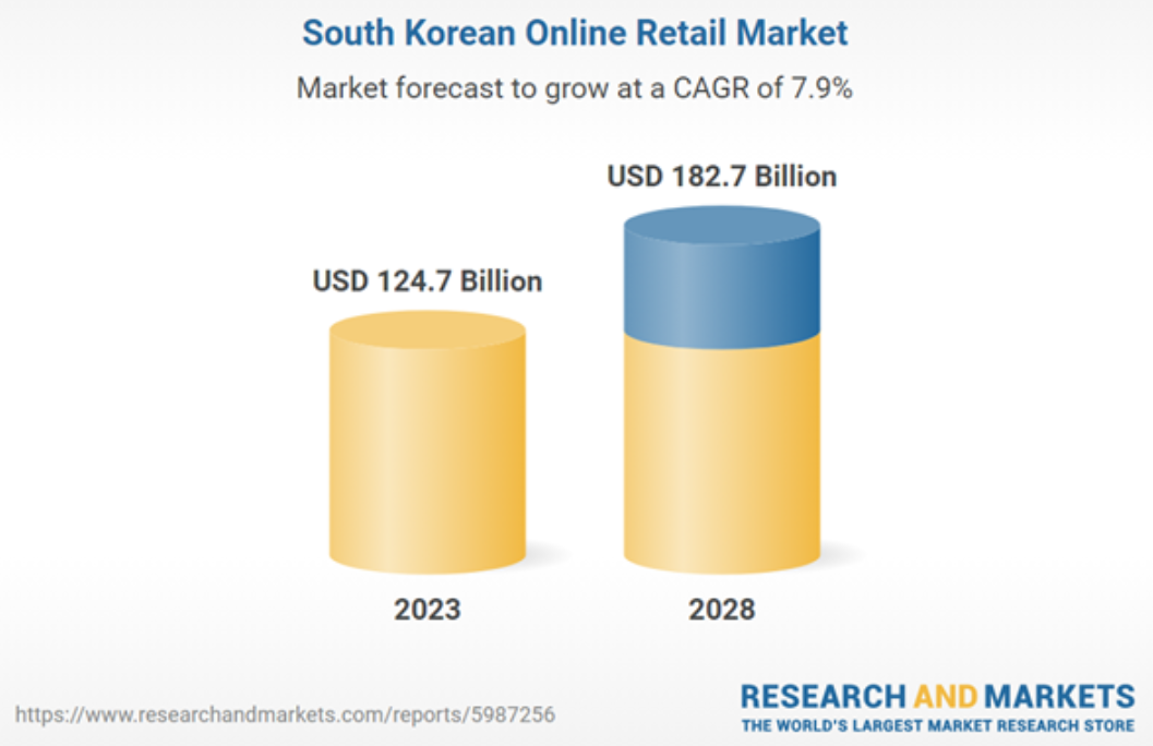 2028年韩国在线零售额预计达1827亿美元，年增长率7.9%