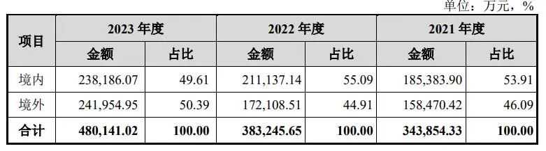 安克的劲敌上市！亚马逊3C血海浮现新机遇？