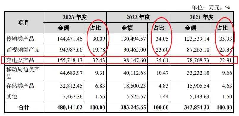 安克的劲敌上市！亚马逊3C血海浮现新机遇？