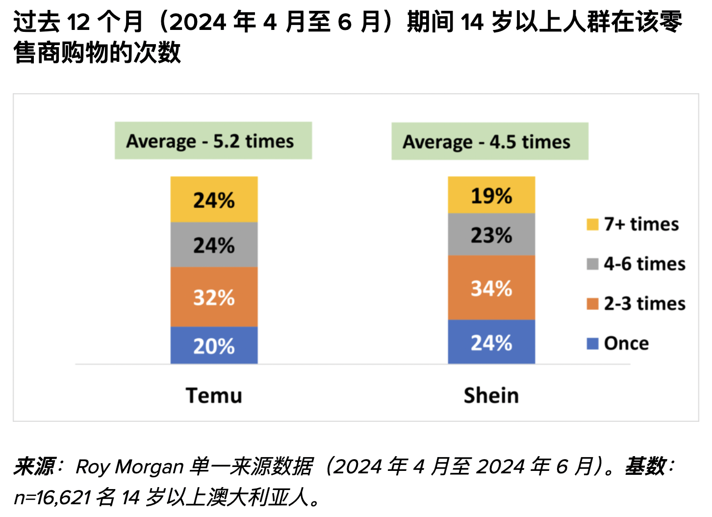 2024年Temu、Shein的澳洲消费者分析报告