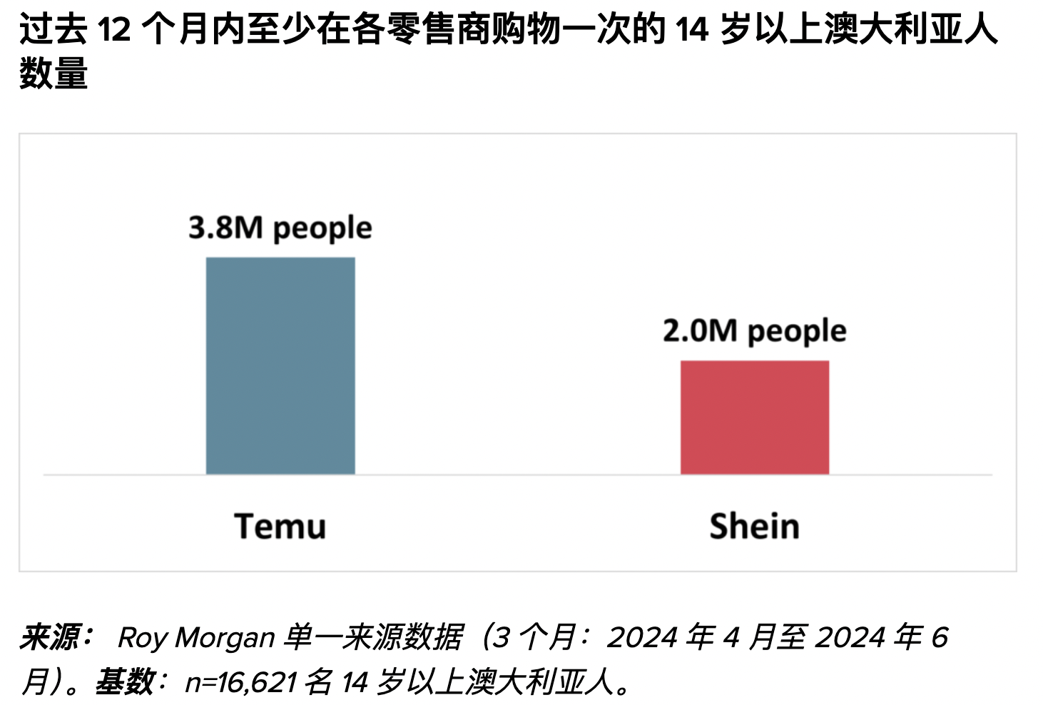 2024年Temu、Shein的澳洲消费者分析报告