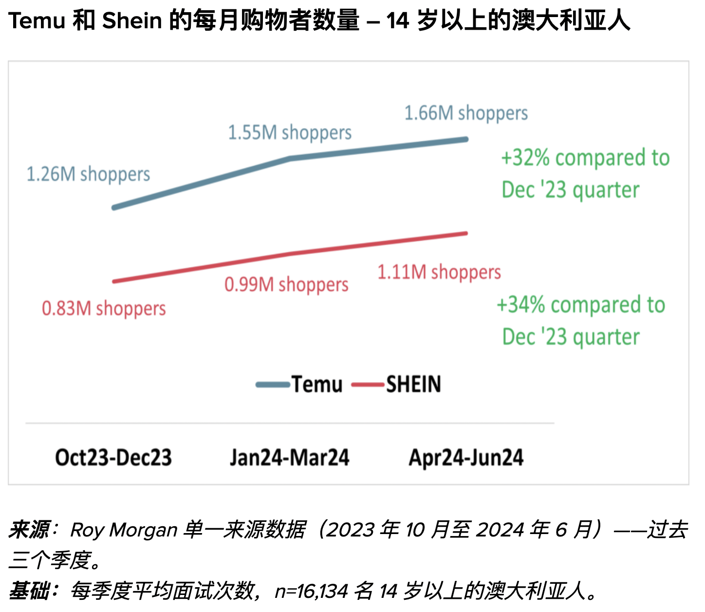 2024年Temu、Shein的澳洲消费者分析报告