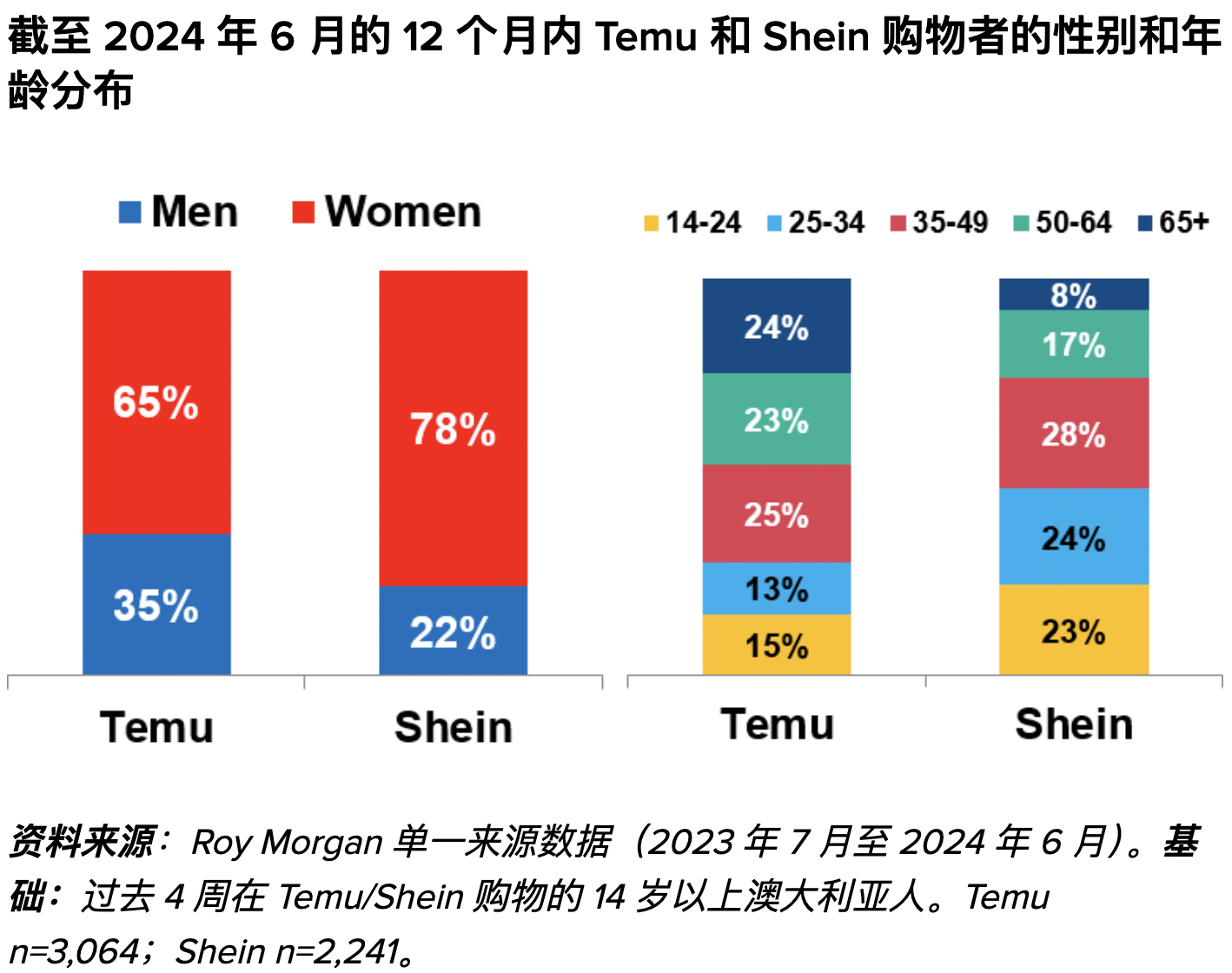 2024年Temu、Shein的澳洲消费者分析报告