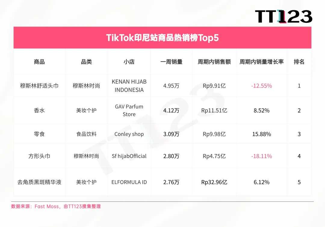 TikTok爆款周榜丨这款猫粮7日内售出8万单！