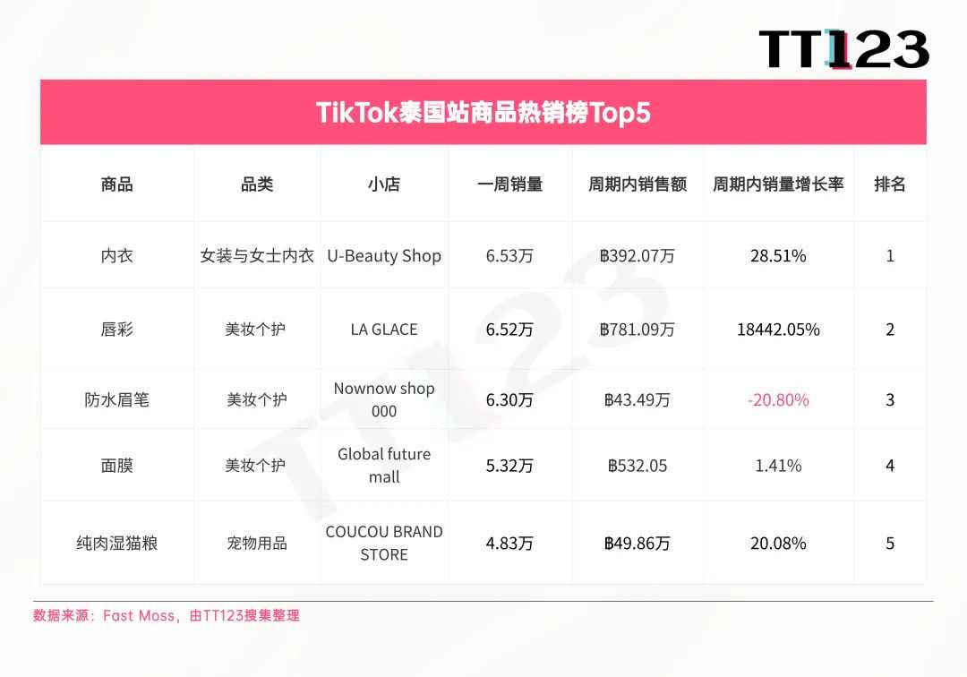 TikTok爆款周榜丨这款猫粮7日内售出8万单！