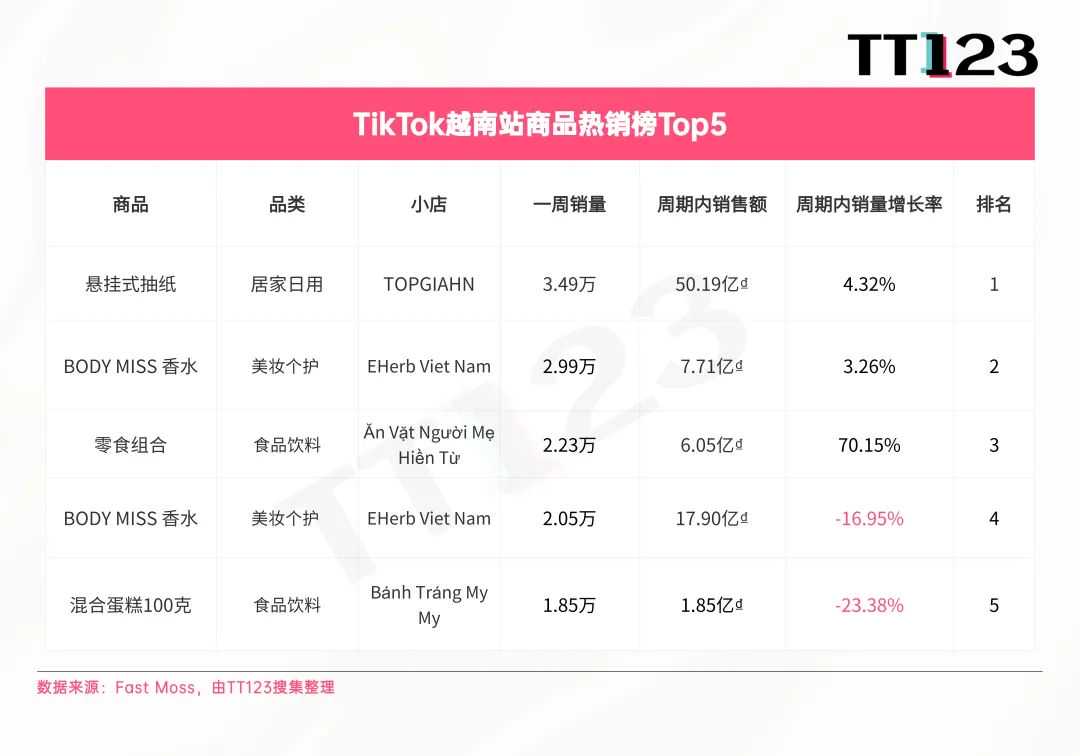 TikTok爆款周榜丨这款猫粮7日内售出8万单！