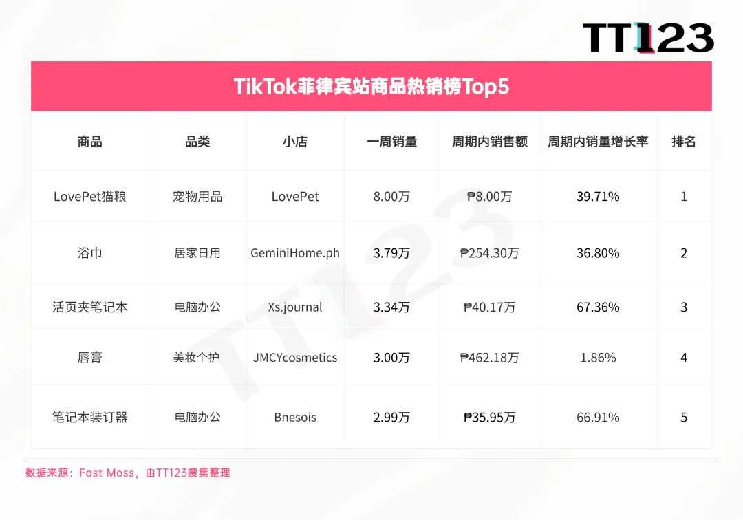 TikTok爆款周榜丨这款猫粮7日内售出8万单！