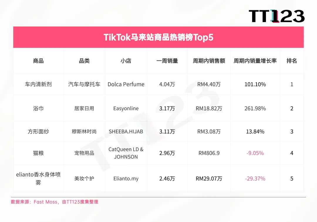 TikTok爆款周榜丨这款猫粮7日内售出8万单！