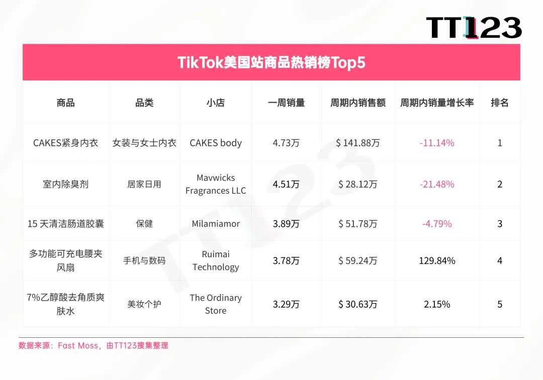 TikTok爆款周榜丨这款猫粮7日内售出8万单！