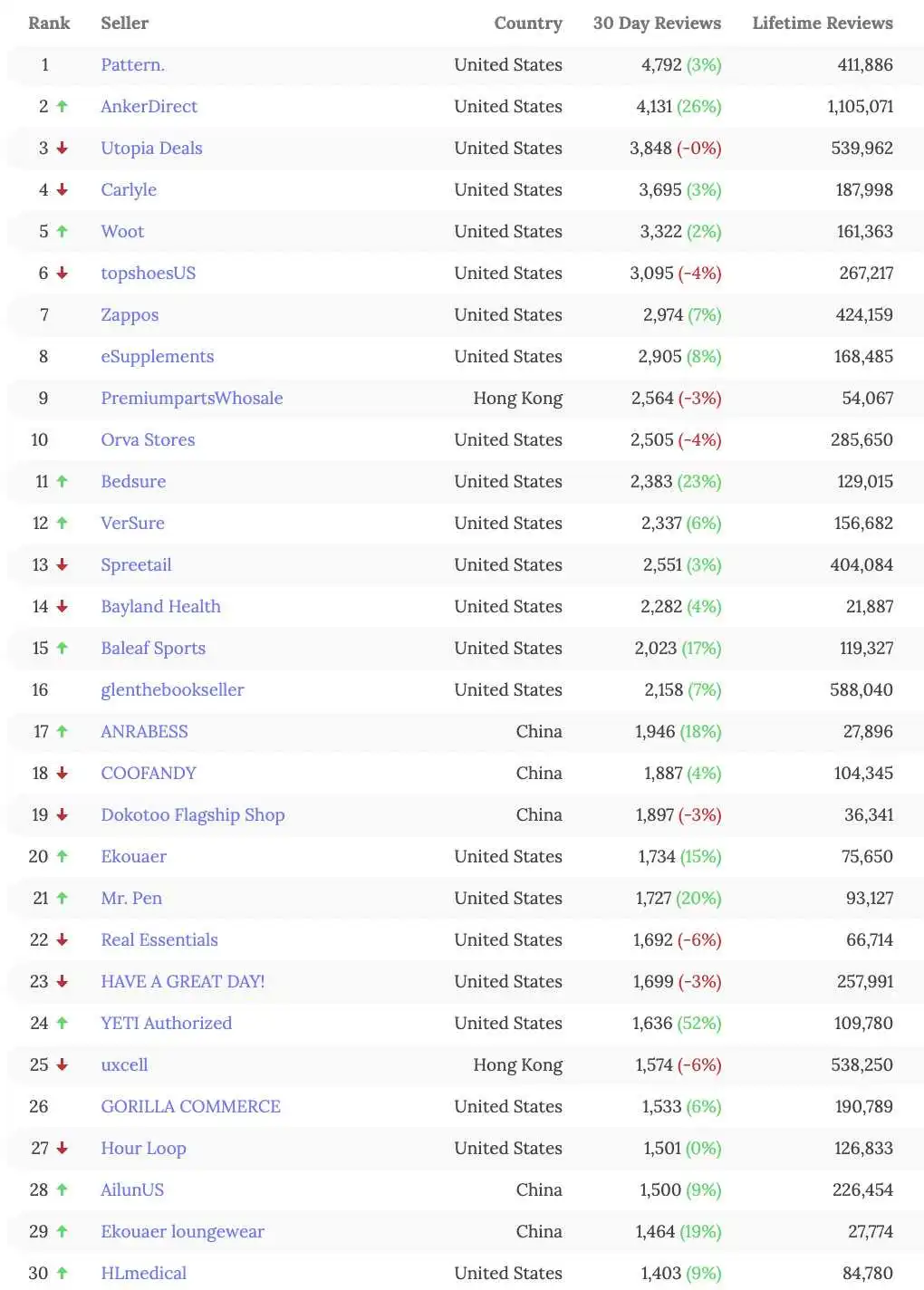 亚马逊、eBay最新TOP100卖家名单