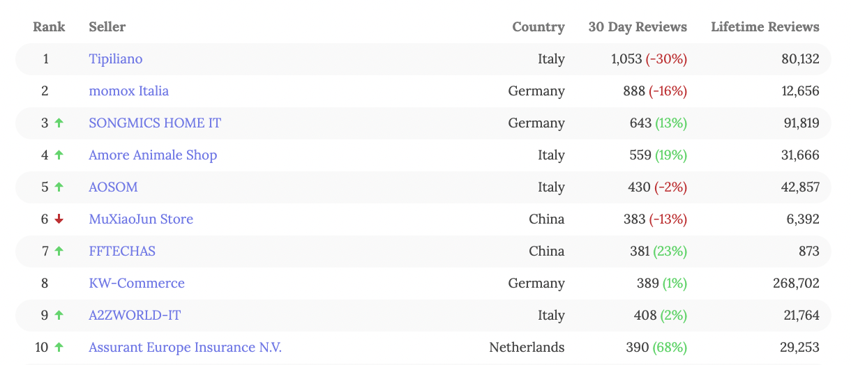 亚马逊、eBay最新TOP100卖家名单