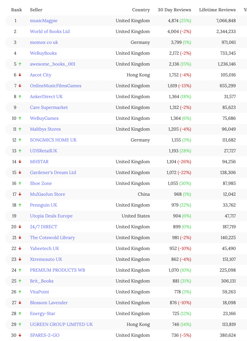 亚马逊、eBay最新TOP100卖家名单