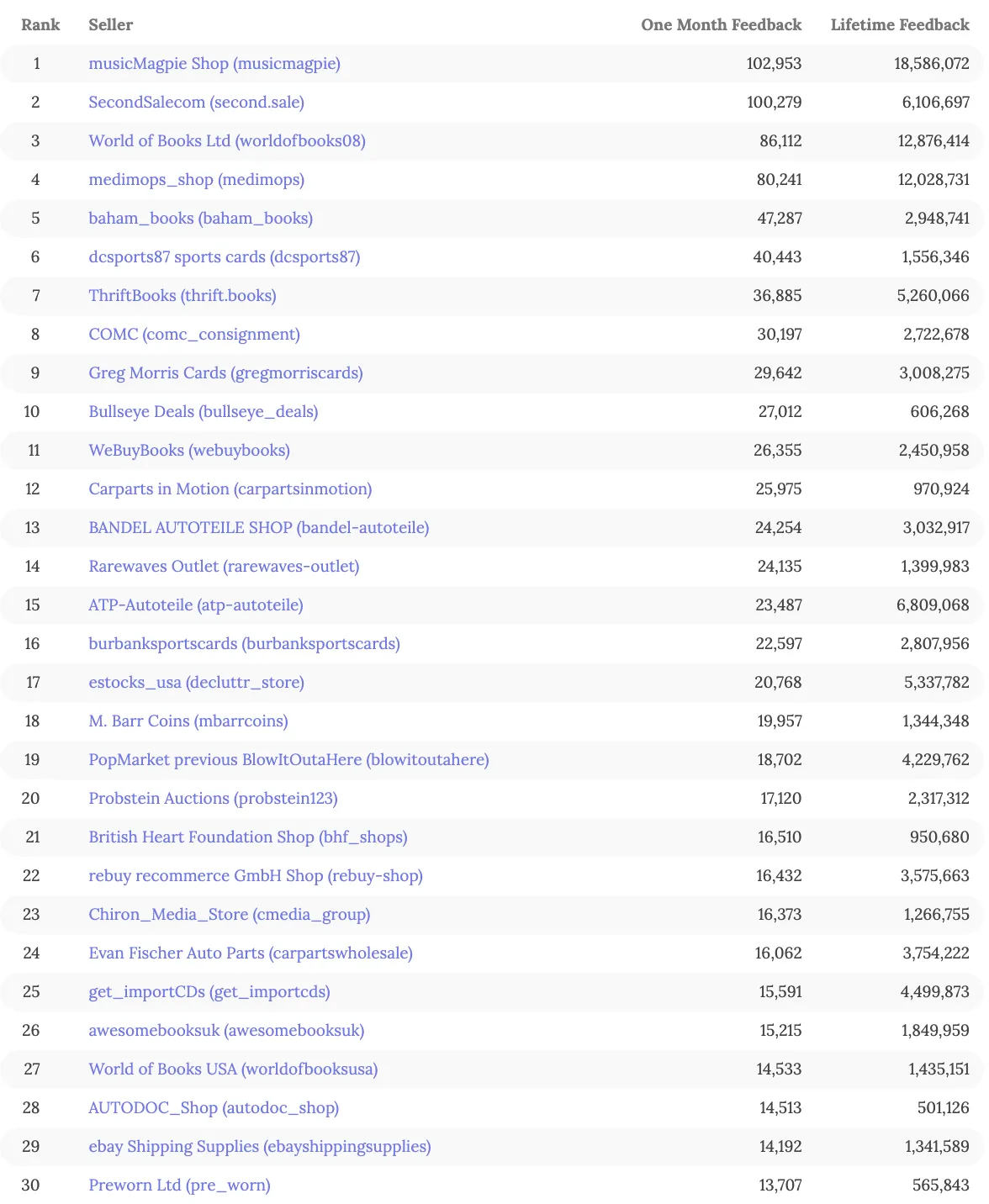 亚马逊、eBay最新TOP100卖家名单