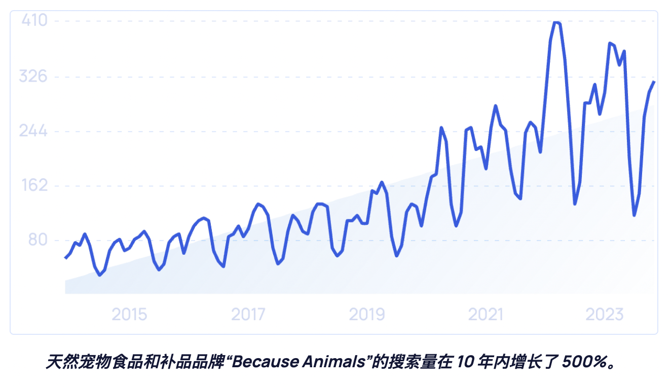 2024-2025年全球宠物行业未来7大趋势