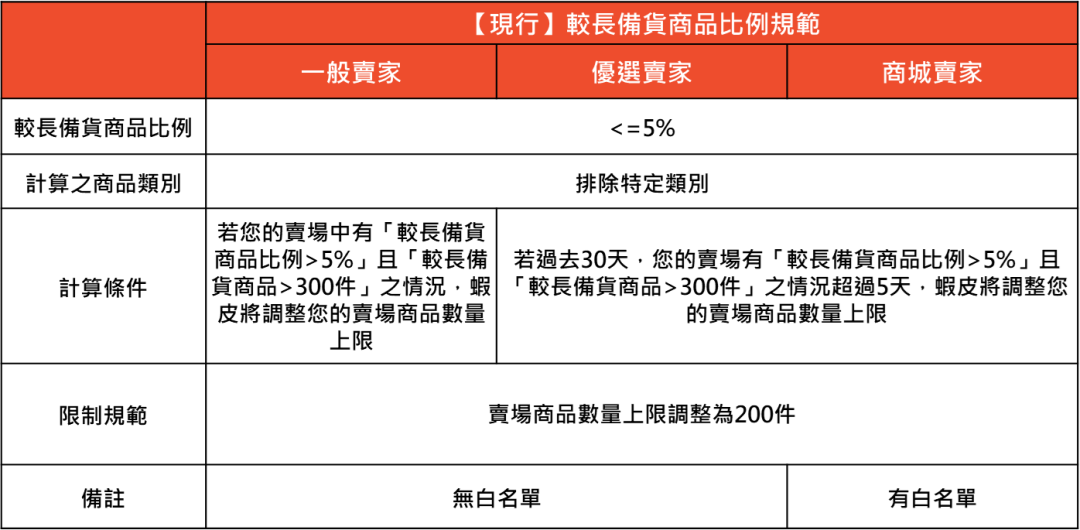 刚刚生效！Shopee调整这类商品下架逻辑；TikTok Shop更新跨境商家开多店规则；泰国多部门联合查处上万件伪劣侵权物品