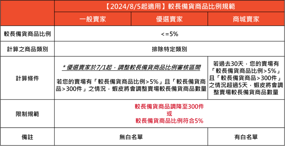 刚刚生效！Shopee调整这类商品下架逻辑；TikTok Shop更新跨境商家开多店规则；泰国多部门联合查处上万件伪劣侵权物品