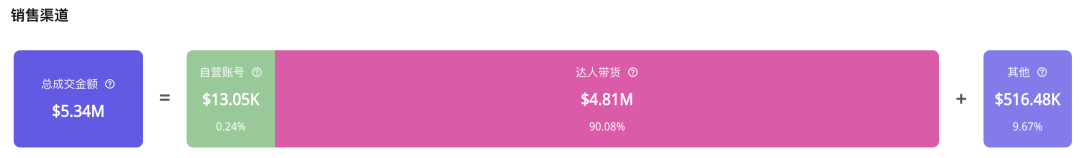 双月GMV近600万美金！家居分销平台MyDepot入驻TikTok美国站，引领市场潮流｜EchoTik选品洞察