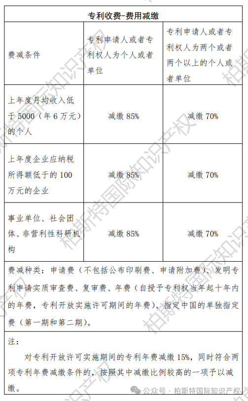 国知局最新更新！《专利收费、集成电路布图设计收费标准》