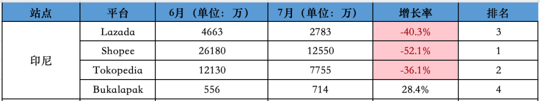 影响巨大！Shopee一站跌回三年前！7月东南亚Lazada、Shopee等各大电商平台数据一览～