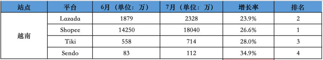 影响巨大！Shopee一站跌回三年前！7月东南亚Lazada、Shopee等各大电商平台数据一览～