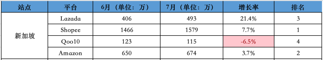 影响巨大！Shopee一站跌回三年前！7月东南亚Lazada、Shopee等各大电商平台数据一览～