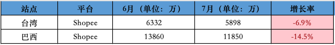 影响巨大！Shopee一站跌回三年前！7月东南亚Lazada、Shopee等各大电商平台数据一览～