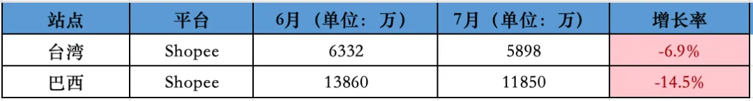 影响巨大！Shopee一站跌回三年前！7月东南亚Lazada、Shopee等各大电商平台数据一览～