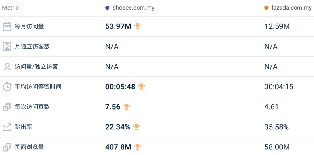 影响巨大！Shopee一站跌回三年前！7月东南亚Lazada、Shopee等各大电商平台数据一览～